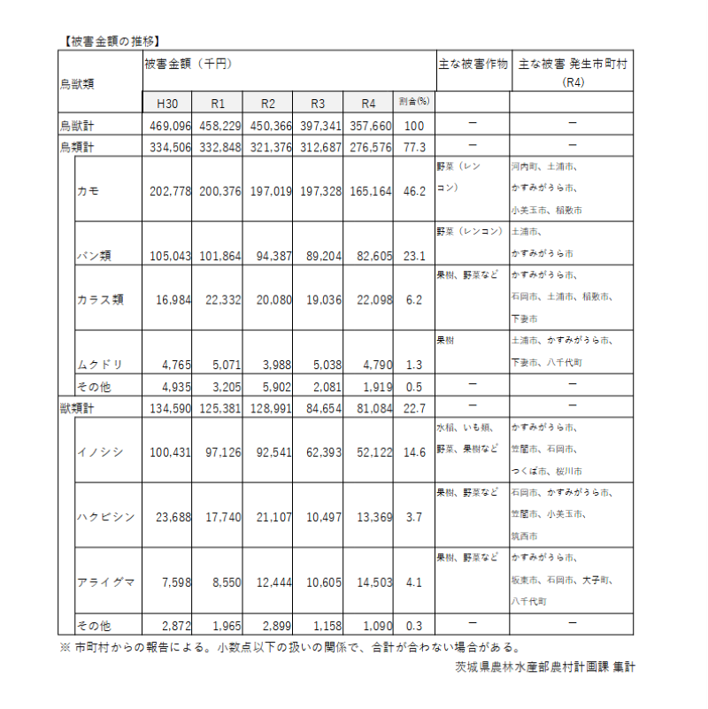 茨城県内の野生鳥獣による農作物被害状況（令和４年度）